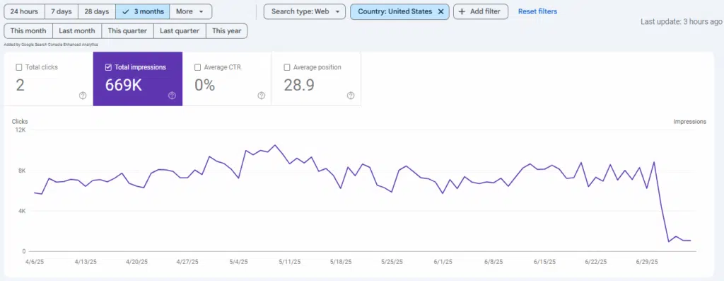 Contenus superficiel mais optimisés chutent