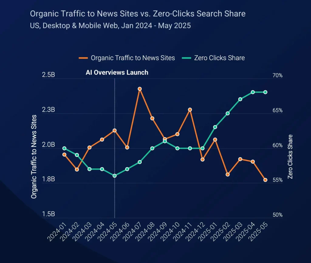 étude similarweb