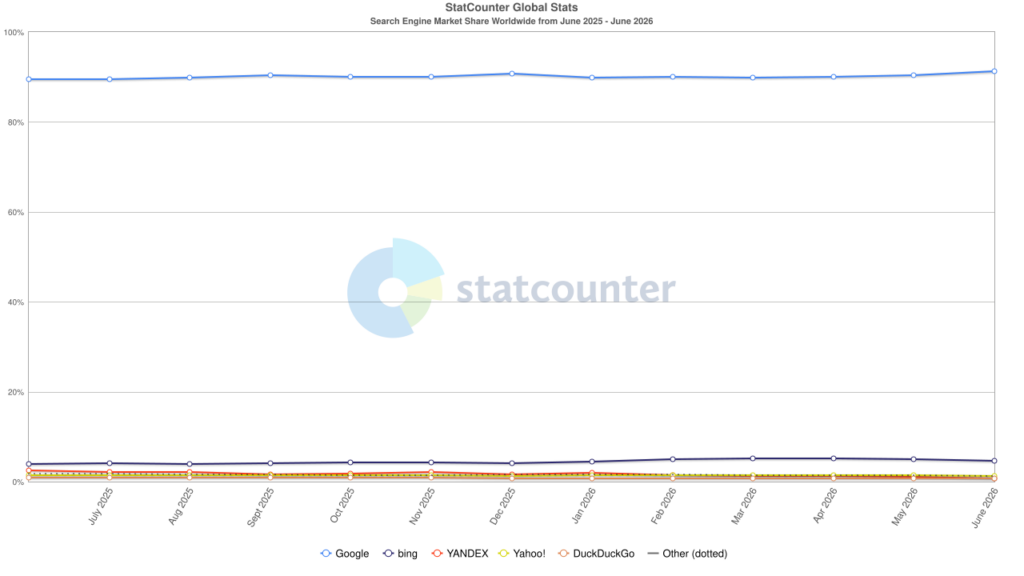 StatCounter search engine ww monthly 202506